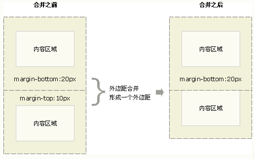 图6.外边距重叠